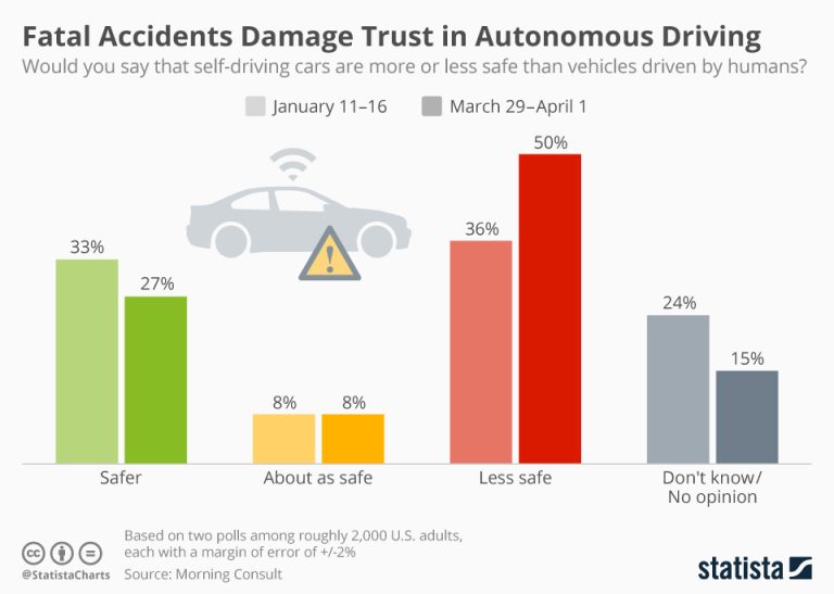 Do Self Driving Cars Cause More Accidents?