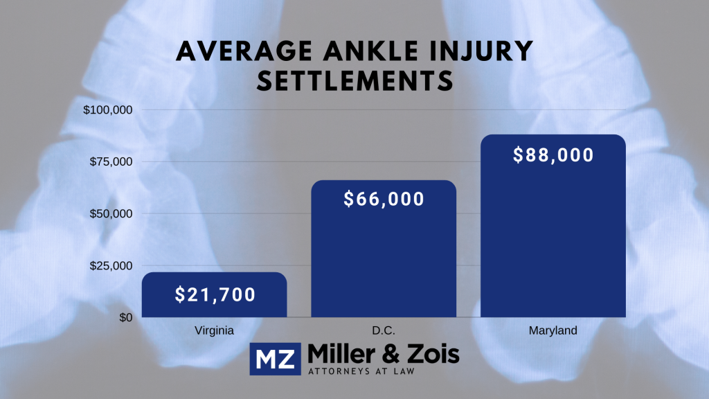 Average Ankle Injury Settlements