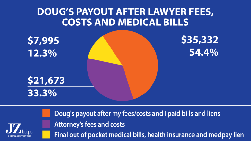 CHART3 65K Payout Car Hit a Pedestrian 1200x675 1