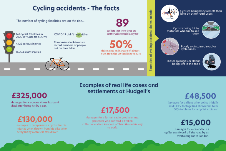 What Are The Solicitors Fees For A Cycling Injury Claim?