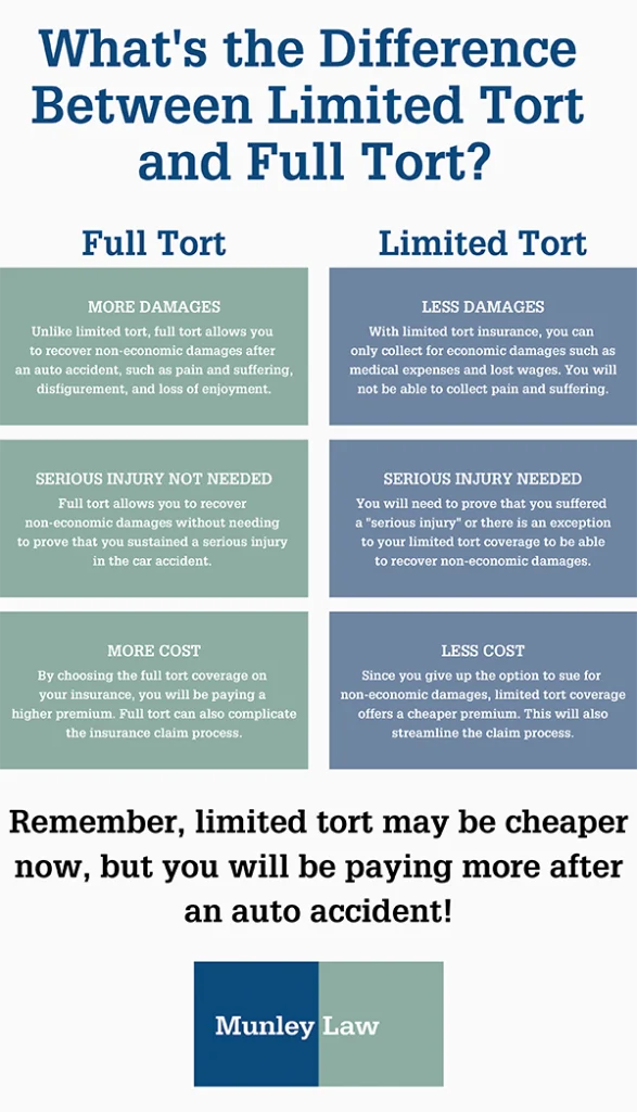 Full vs Limited Tort