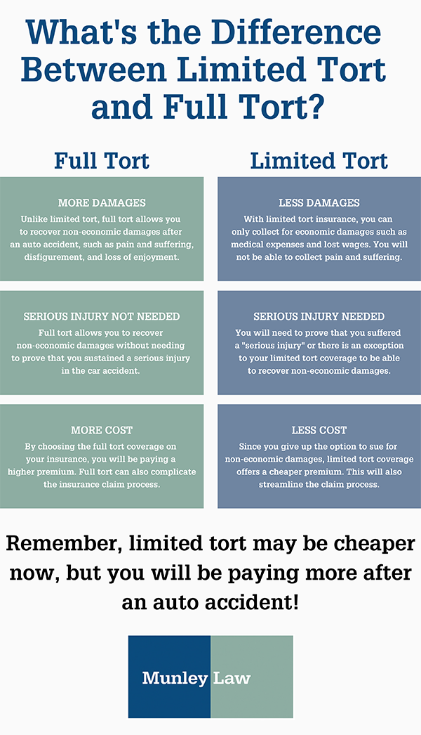 Can You Sue For Injury With Limited Tort?