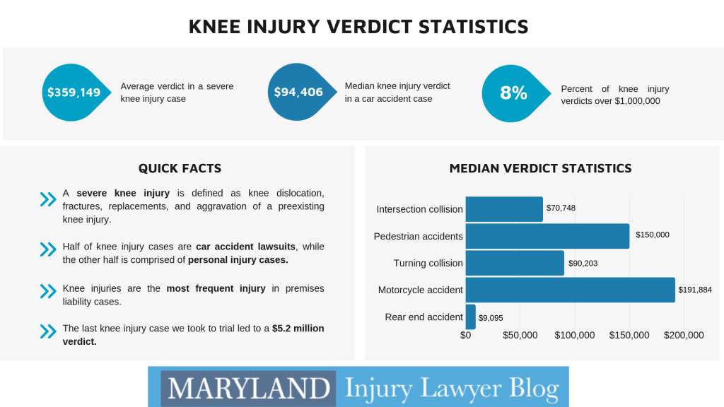 Knee injury statistics updated