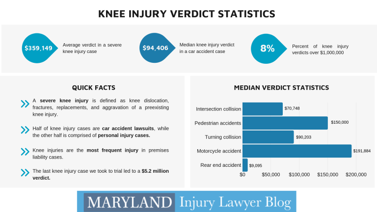 How Much Is A Knee Injury Claim Worth?