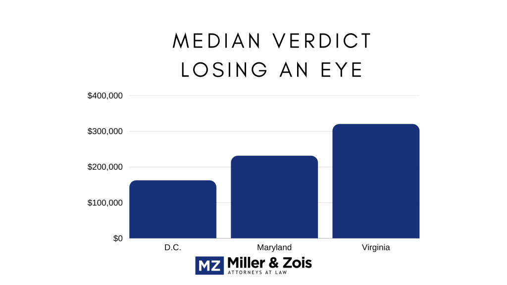 Med Verdict Losing an Eye