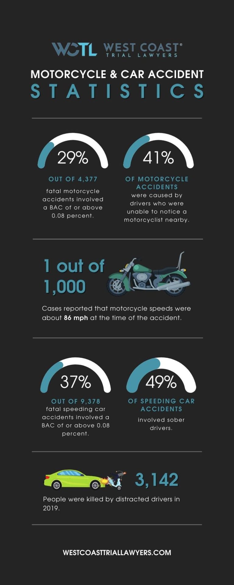 What Percentage Of Motorcycle Accidents Are Single Vehicle?