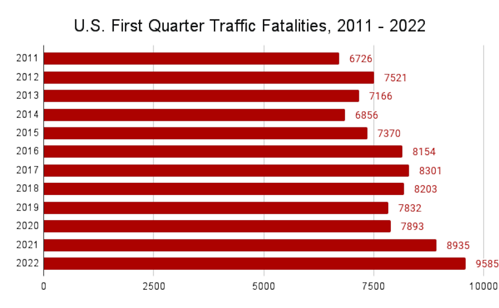 U.S. First Quarter Traffic Fatalities 2011 2022 1