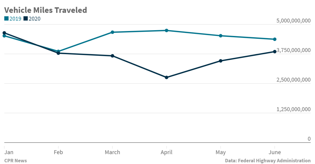 Vehicle Miles Traveled 2019 2020 chartbuilder