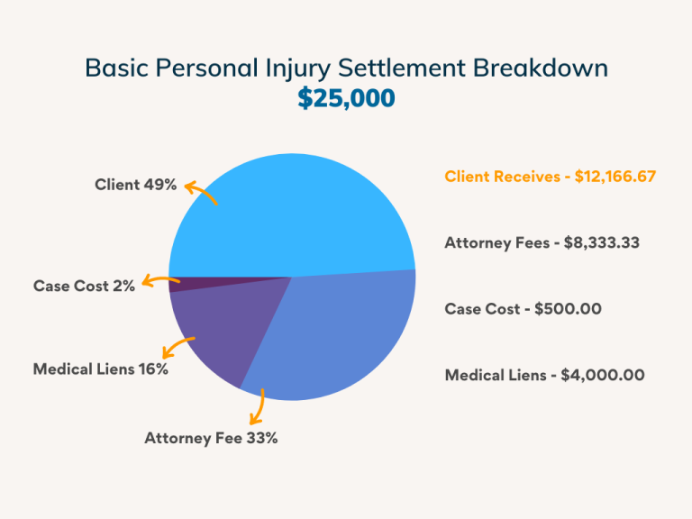 How Are Personal Injury Settlements Paid Out?