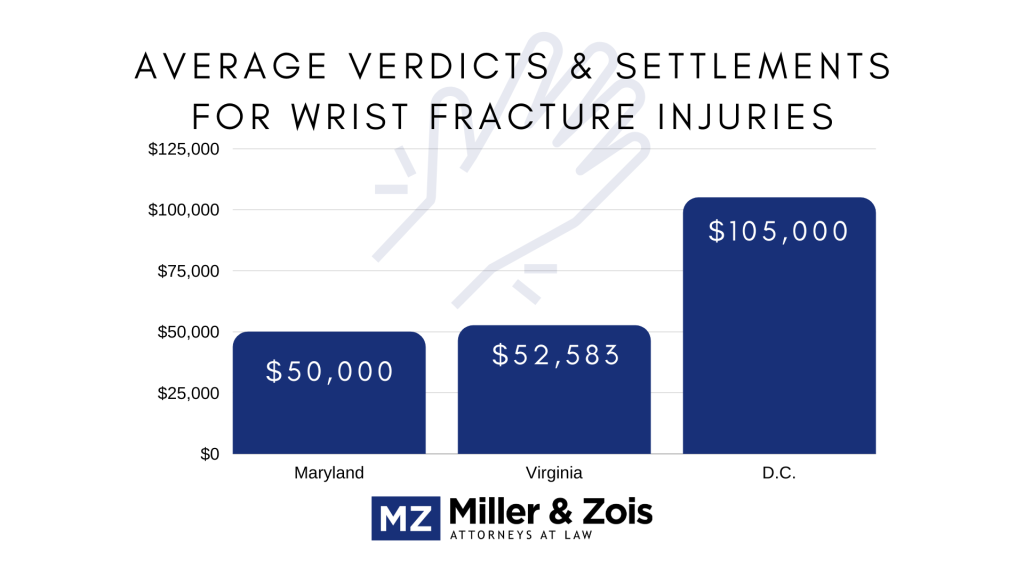 Wrist Fracture Settlements