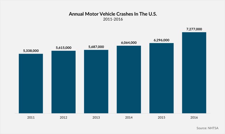 How Many Car Accidents Happen Every Second?