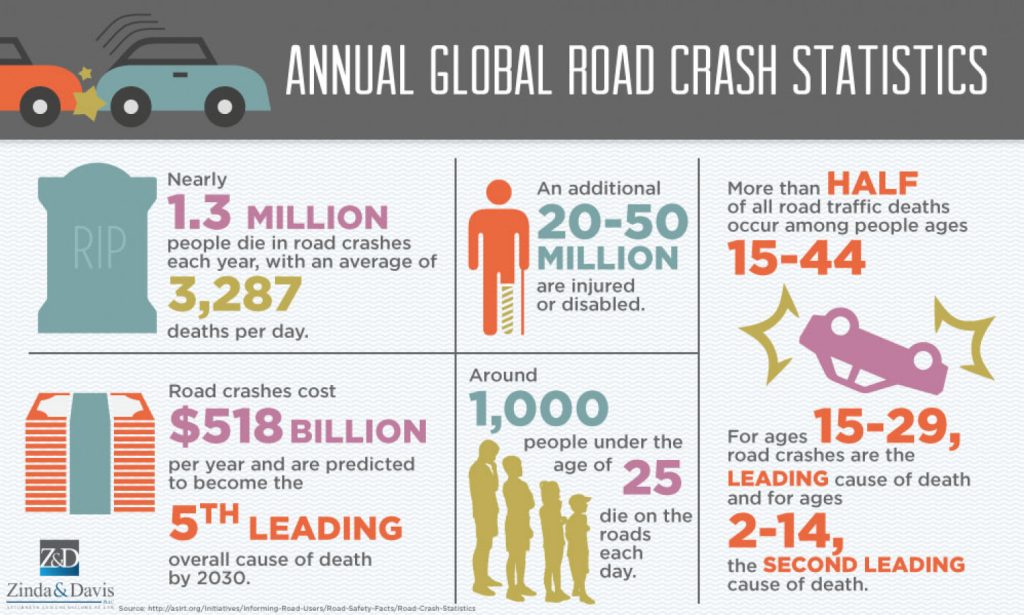 annual global road crash statistics 5526dfd644262 w1500