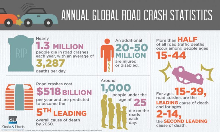 How Many Car Accidents Per Day In The World?