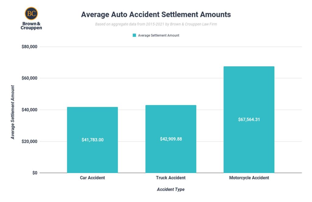 average auto accident settlement amounts chart