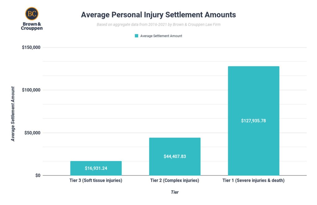 average personal injury settlement amounts chart