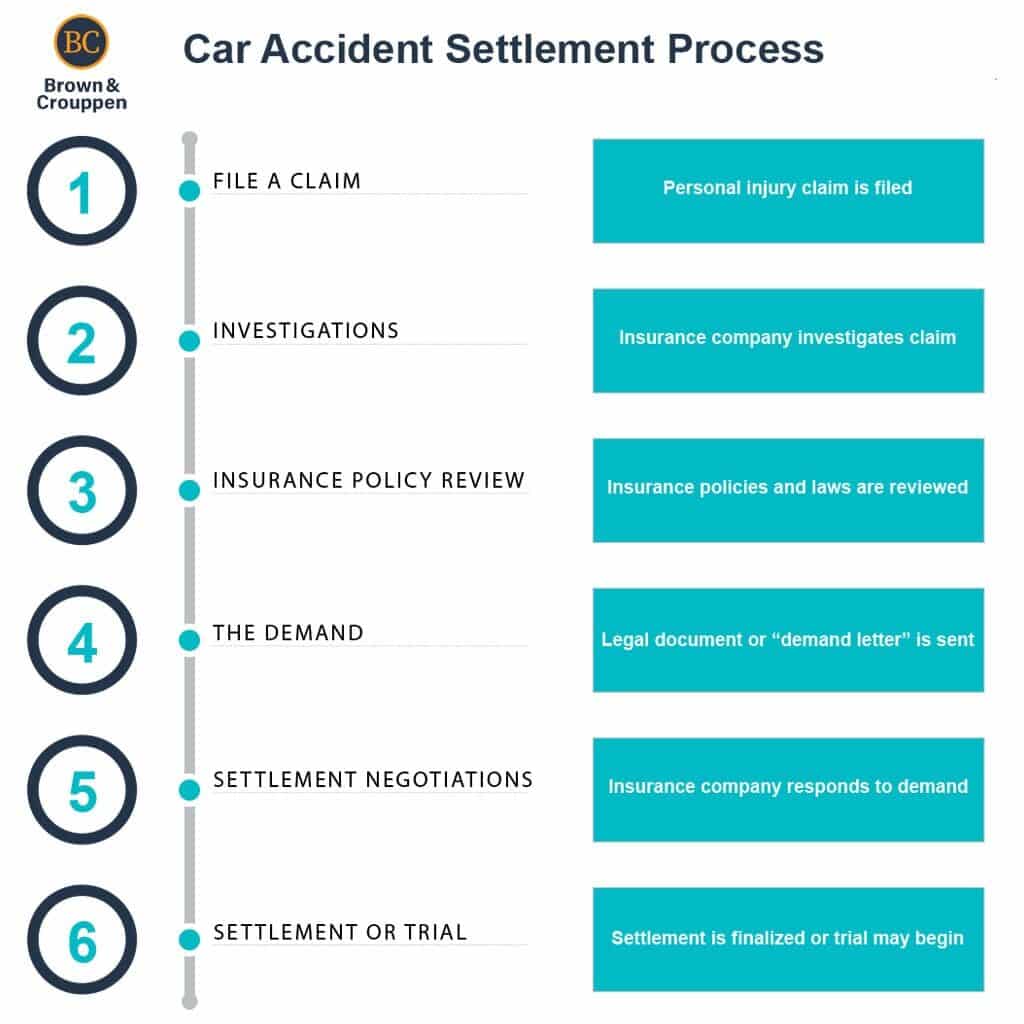 car accident settlement process and timeline infographic 1024x1024 1