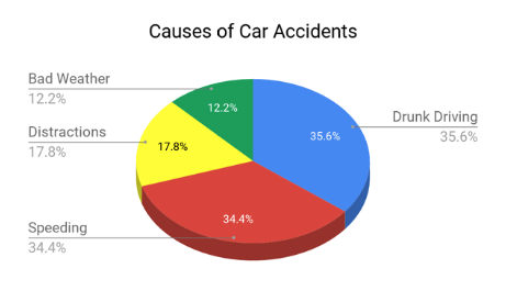 causes car accident chart