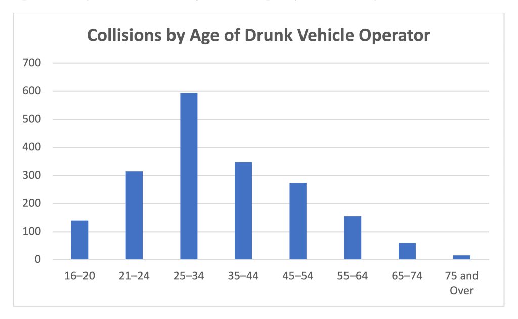 drunk driver operator collisions by age