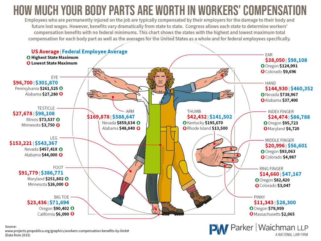 how much body parts worth workers compensation 4