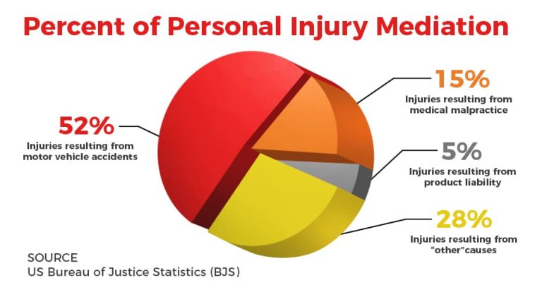 How Does Mediation Work In A Personal Injury Case?