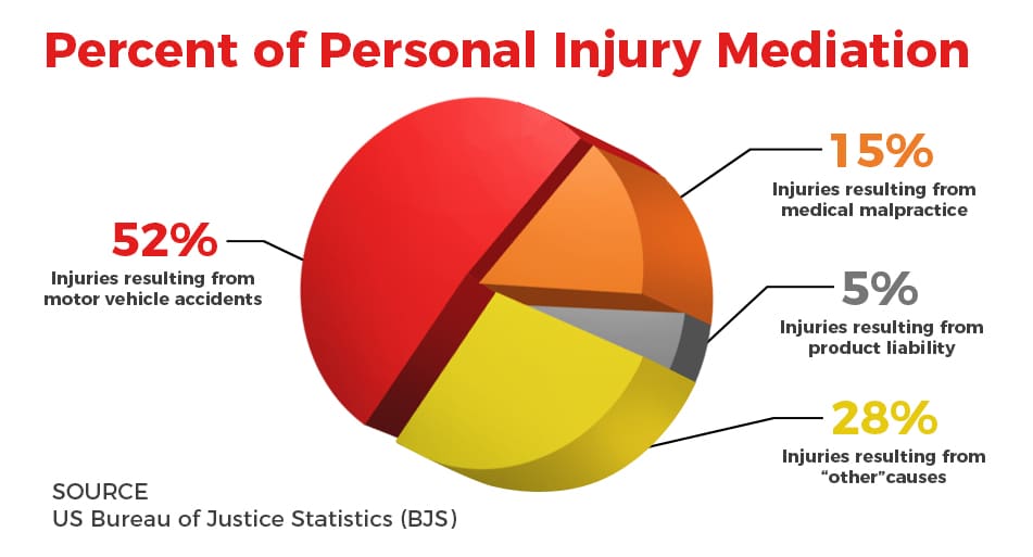 percent of injury mediation