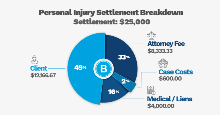 What Percentage Do Lawyers Take For Personal Injury?