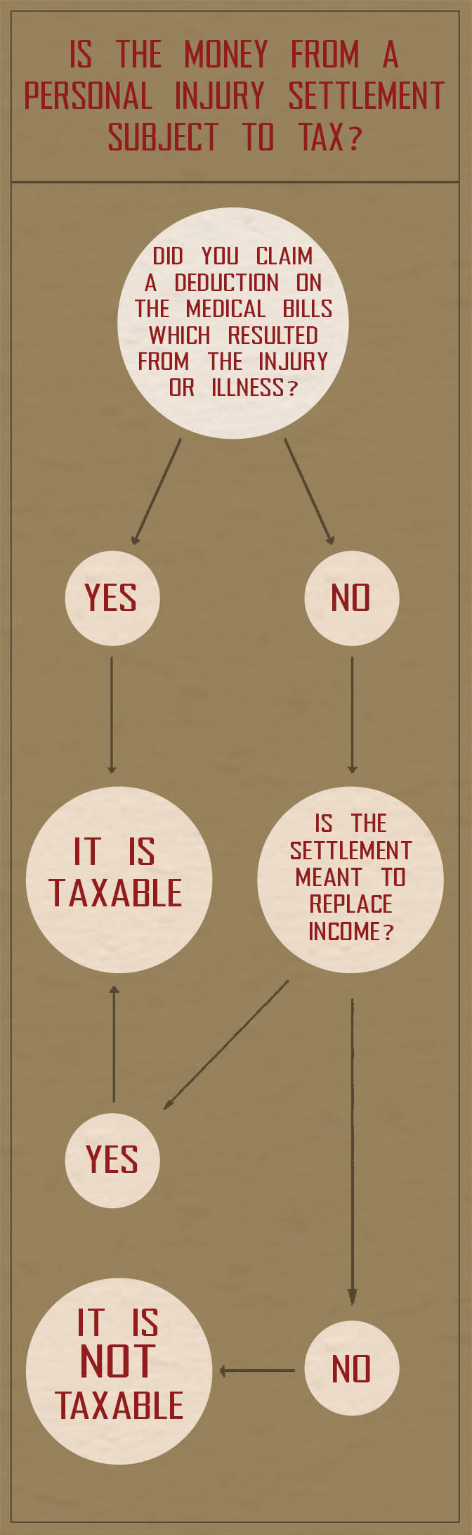 How Much Tax On Injury Claims?