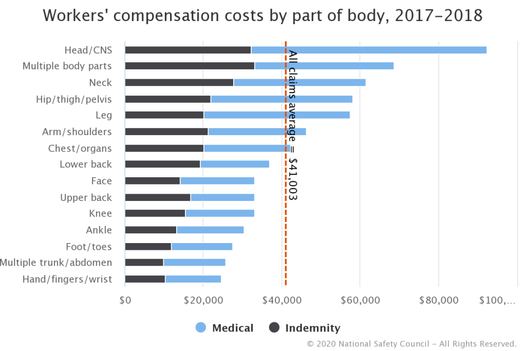 workers comp cost by body part