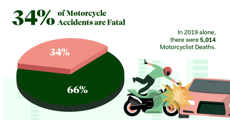 What Are The Chances Of A Motorcycle Accident?