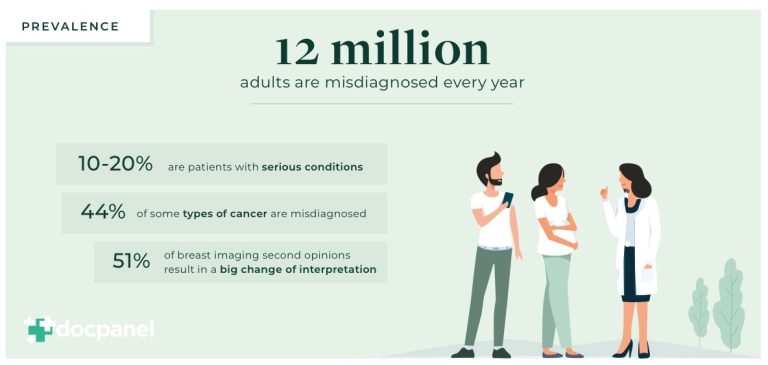 How Common Are Misdiagnosis?