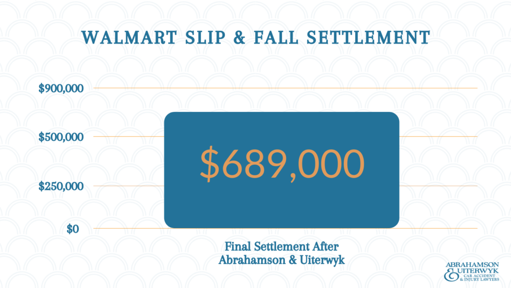 AU Walmart Slip Fall Settlement Graph 1024x577 1