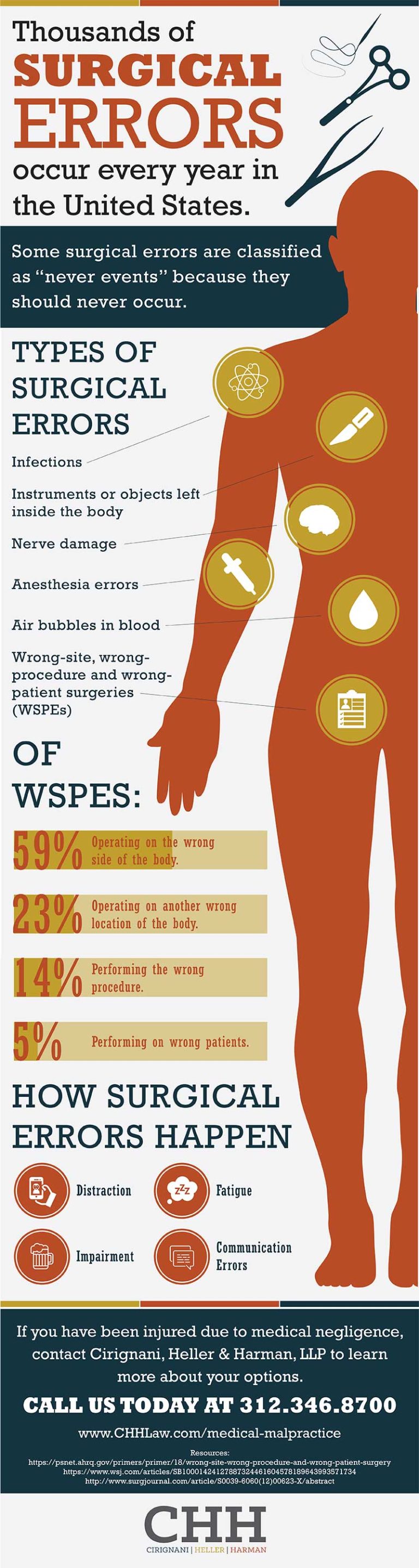 How Many Surgical Errors Are Committed Every Year?