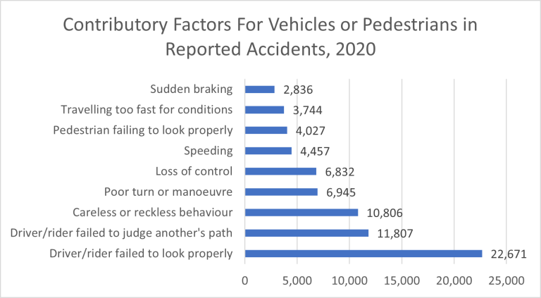 What Are The Causes Of Most Pedestrian Accidents?