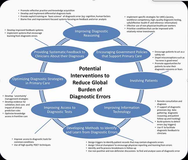 Diagnostic Error graphic