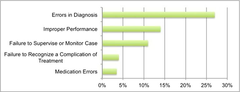 How Many Cases Of Misdiagnosis From Technology Tests In Psychology?