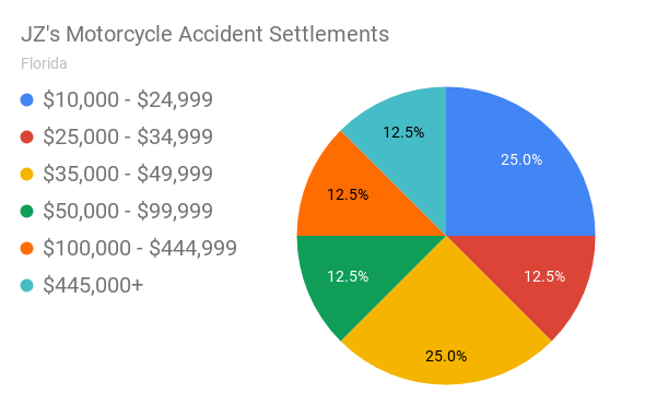 How Much Can You Sue For A Motorcycle Accident?