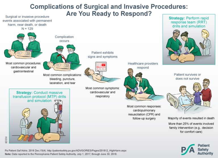 Are Surgical Complications Usually Due To Error?