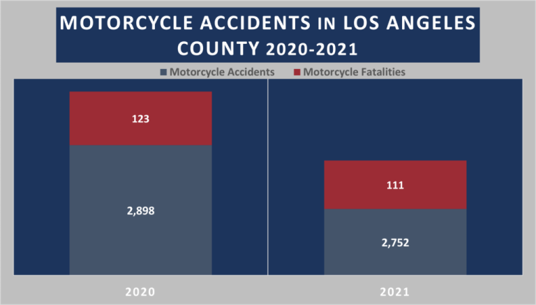 How Many Motorcycle Accidents In Los Angeles?