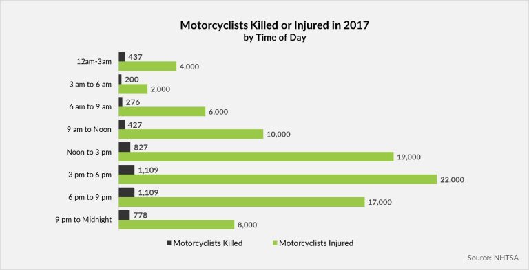 When Do Most Motorcycle Accidents Happen?