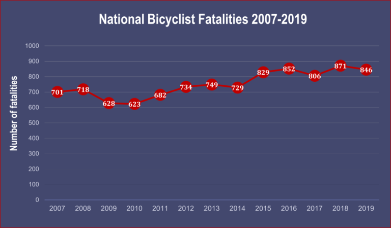 How Many Bike Accidents Per Year In The Us?