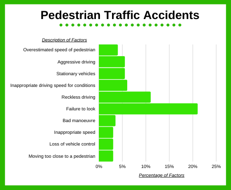 Pedestrian Traffic Accidents