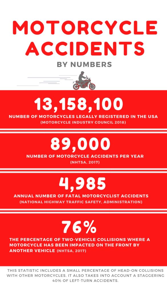 Percentage of Motorcycle Riders Infographic