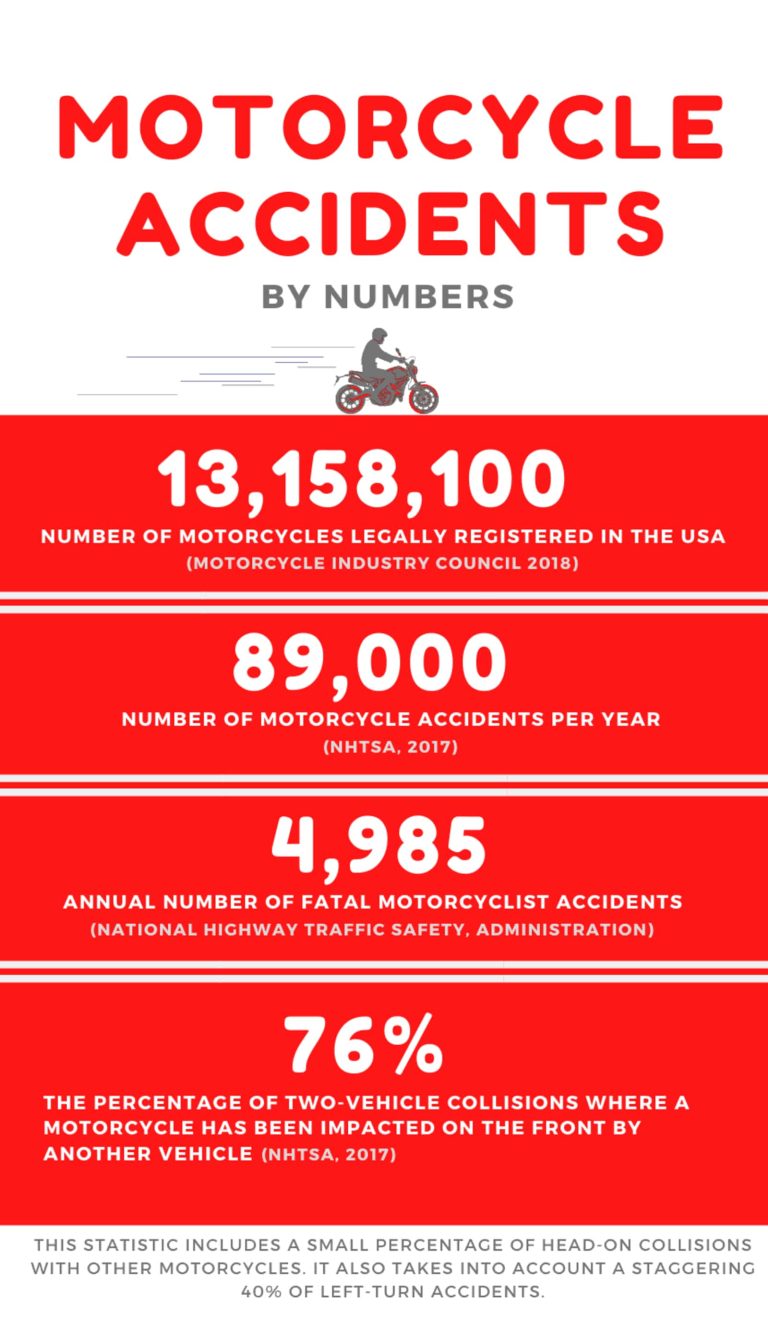 What Percent Of Motorcycle Accidents Are The Riders Fault?