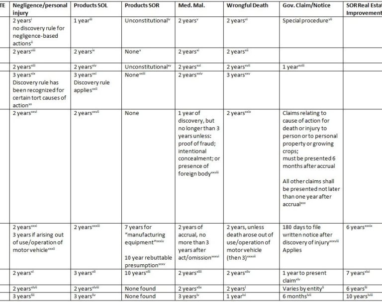 How Long Is Sol On Product Defects In Texas?