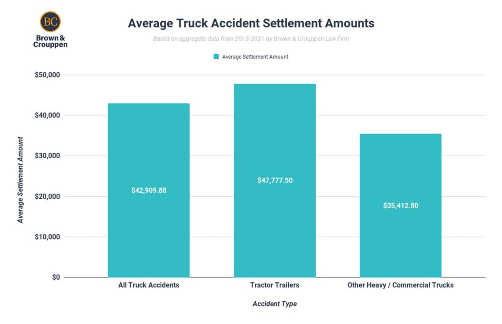 average truck accident settlement amounts