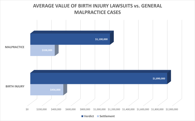 How Much Is The Settlement Of A Birth Injury?