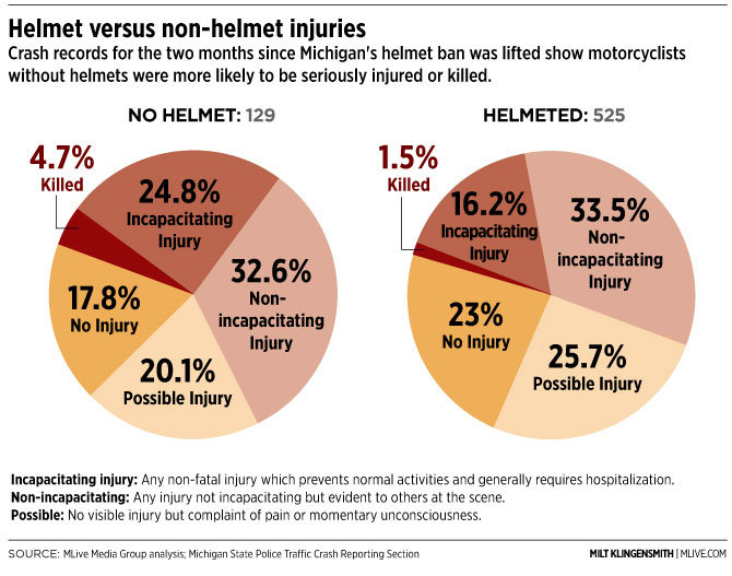 What Percentage Of Motorcycle Accidents Involve The Helmet?