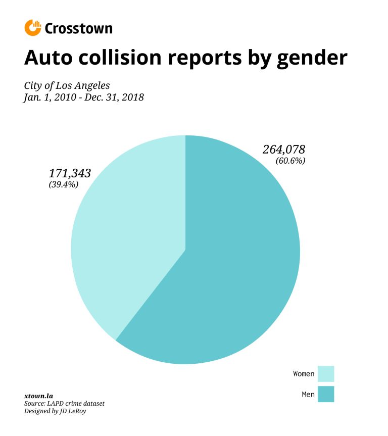 What Percent Of Car Accidents Are Caused By Women?