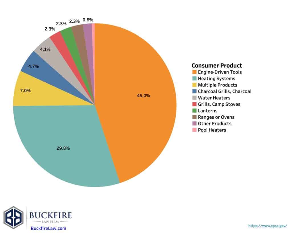 consumer product deaths chart buckfire law 1024x819 1