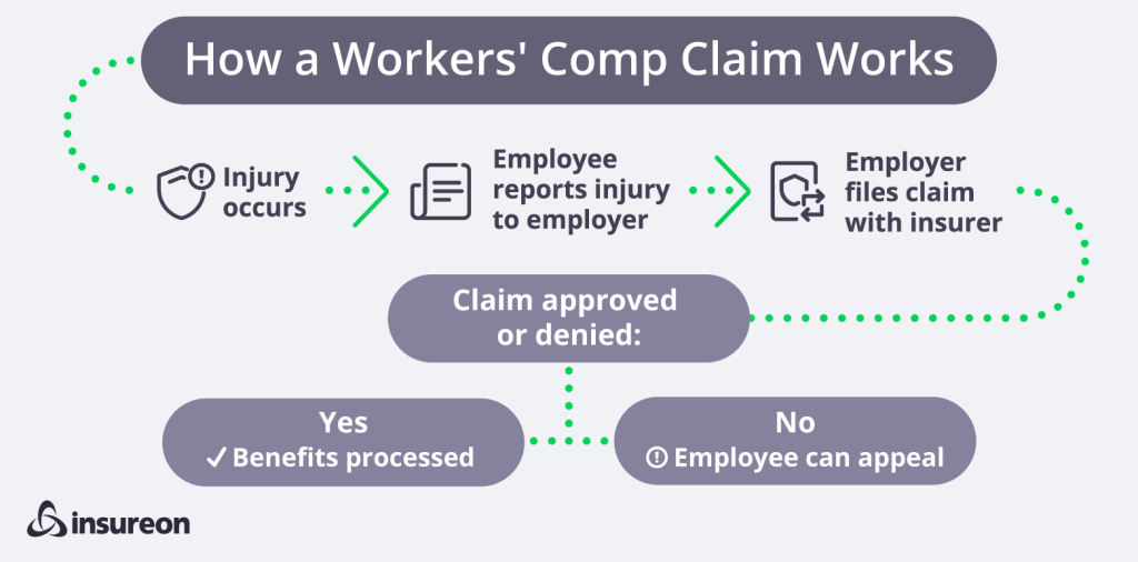 inline workers comp claim process